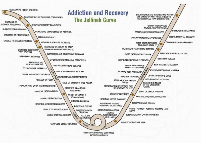 Understanding the Jellinek Curve - Amethyst Recovery Center