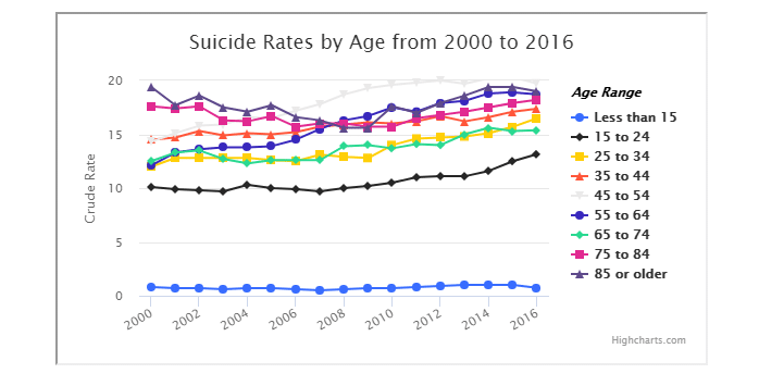 Suicide statistics